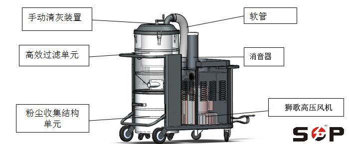 家具木工機(jī)械之吸塵原理